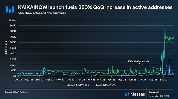 从技术成果来看 NEAR第三季度的数据大涨是否可持续？