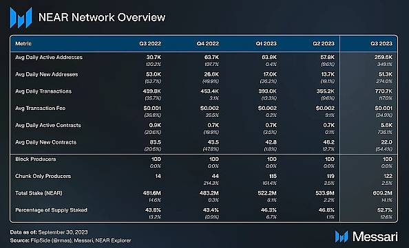 从技术成果来看 NEAR第三季度的数据大涨是否可持续？