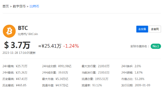 比特币今天涨了吗？比特币11月28日行情