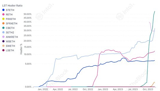 探索以太坊的流动质押格局