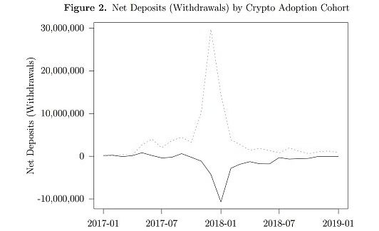 到底是谁在投资Crypto？他们为什么涌入Crypto？