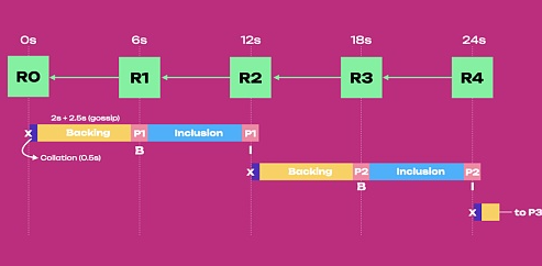 一文回顾Polkadot跨链技术演进 了解Polkadot2.0的未来