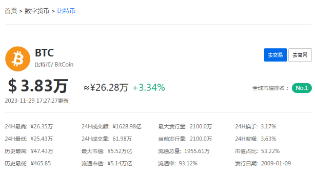 比特币今天涨了吗？比特币11月29日行情