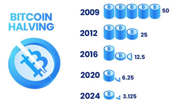 比特币2024年会涨到多少？比特币减半一定会涨吗？