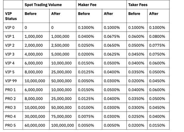 Bybit交易所VIP计划是什么