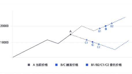 gate交易所止盈止损怎么设置