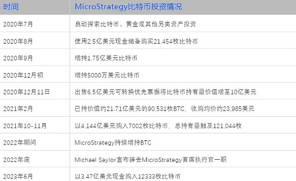 比特币龙年迎牛：微策略持续加码