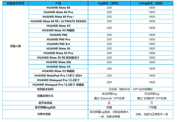 华为鸿蒙HarmonyOS 4新体验版更新内容曝光