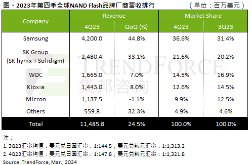 群联 CEO 潘建成警告 SSD 价格飞涨导致需求下降