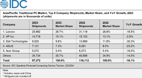 IDC：2023亚太地区PC市场出货9740万台，同比下降16.1%