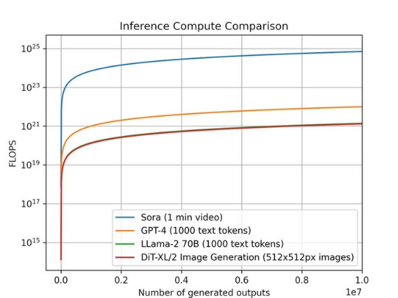 OpenAI部署Sora文本转视频模型或将耗费高达216亿美元