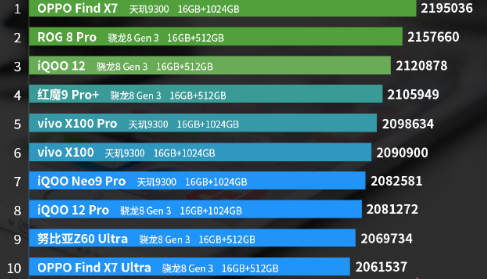 2024年3月份旗舰机性能排行榜