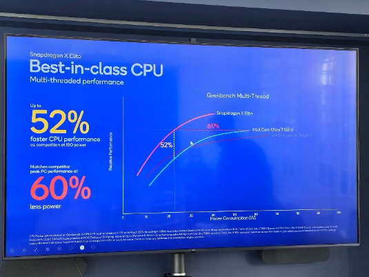 高通骁龙 X Elite 处理器挑战英特尔酷睿 Ultra：能效表现惊艳，游戏性能飙升，续航大幅提升
