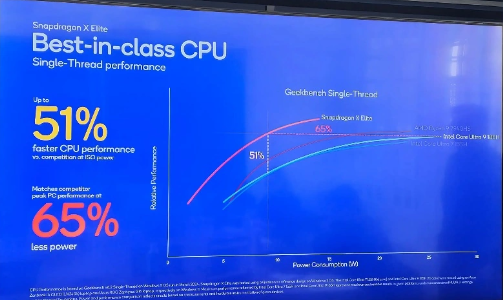 高通骁龙 X Elite 处理器挑战英特尔酷睿 Ultra：能效表现惊艳，游戏性能飙升，续航大幅提升