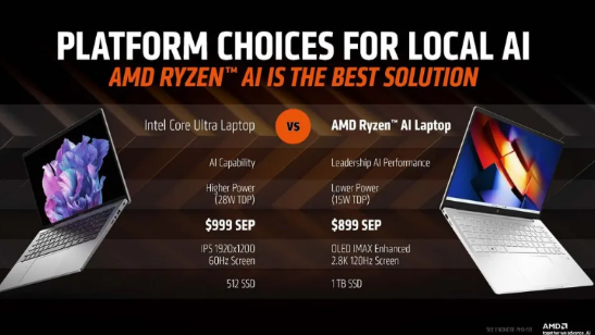 AMD：锐龙 8040 系列处理器 AI 性能完胜英特尔酷睿 Ultra 处理器