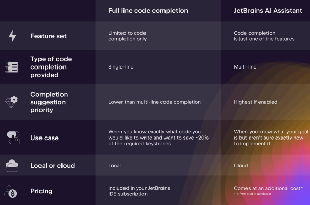 支持 AI 生成 / 补全全行代码，JetBrains IDE 获推 2024.1 版更新