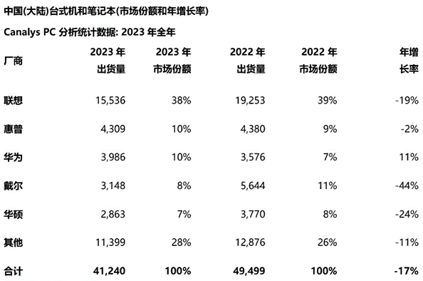 华为轻薄本技术巅峰！全新MateBook X Pro支持盘古大模型