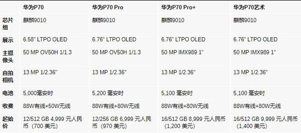 华为P70系列详细参数和价格曝光！全系搭载麒麟9100