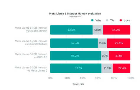 META称Llama 3击败了包括Gemini在内的大多数其他模型