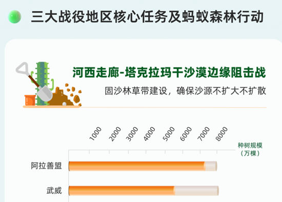 蚂蚁森林超9成树种在“三北”攻坚战核心区 再捐1亿元支持甘肃治沙