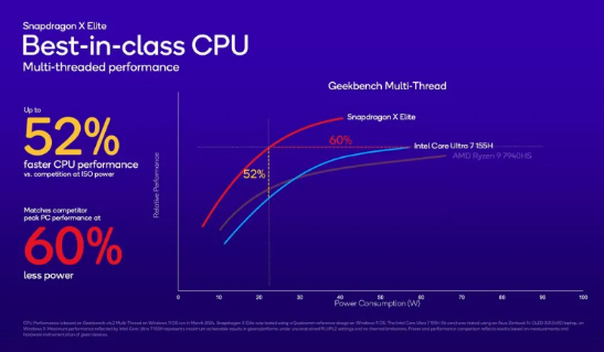 高通骁龙 X Elite 处理器性能怎么样