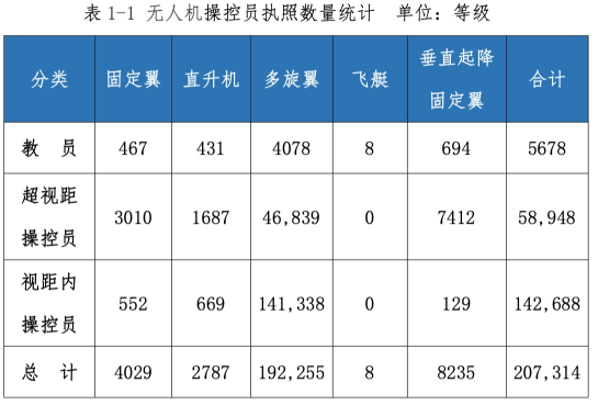 我国无人机规模持续增长，超 19.44 万人拥有专业执照