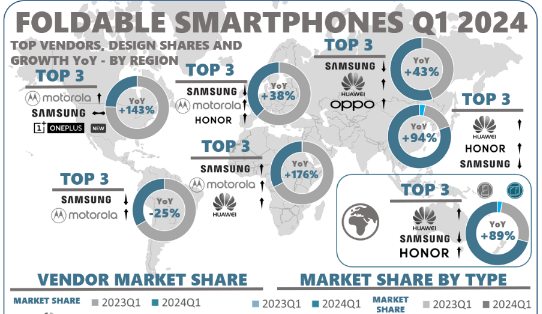 2024Q1：华为领跑折叠屏手机市场 华为与摩托罗拉增幅惊人