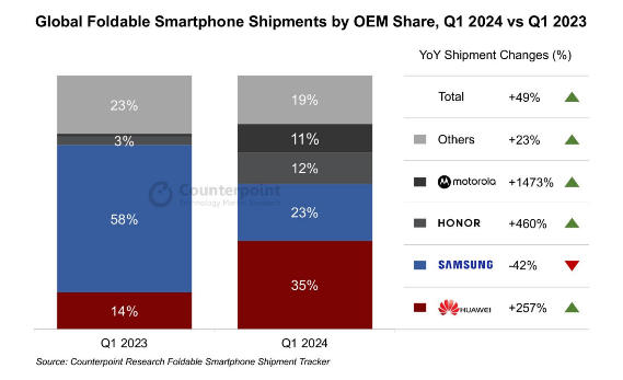 2024Q1全球折叠手机飙升49% 华为崛起成市场新星