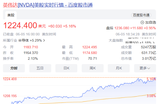 科技巨头英伟达市值创新高超越苹果 列全球第二