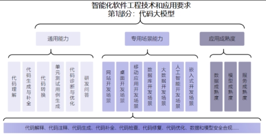 我国首张可信人工智能代码模型认证揭晓 多国企产品获4 评级